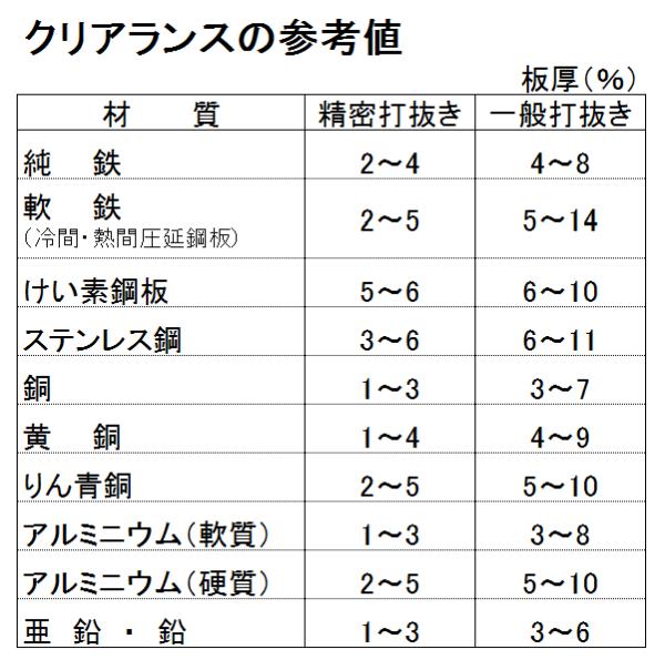 No.19プレスの打抜き加工（クリアランスの参考値）