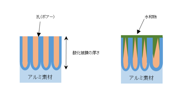 No.1 封孔処理（アルミ）