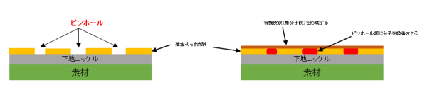 No.1 封孔処理（金メッキ）