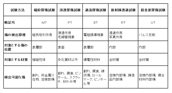 No.3 金属非破壊検査