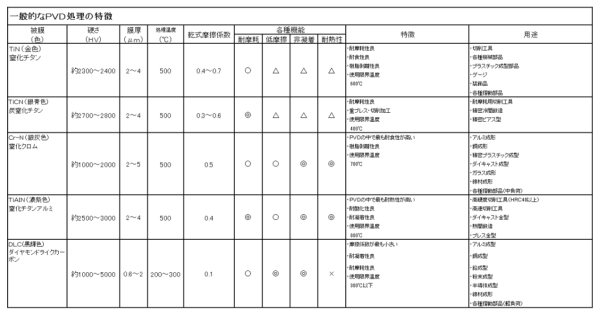 No.7 PVD処理