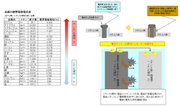 No.9 電蝕（電位表図解入り）