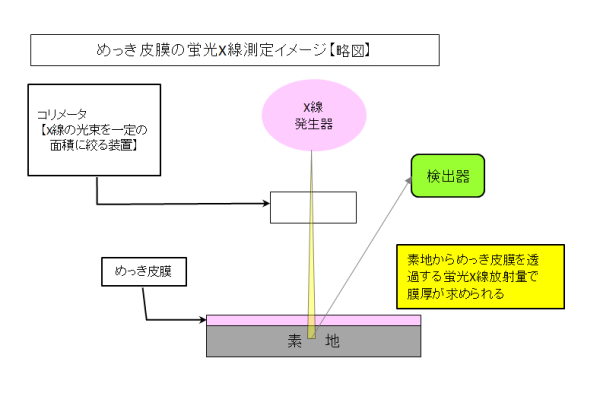 No.10 蛍光Ｘ線測定略図