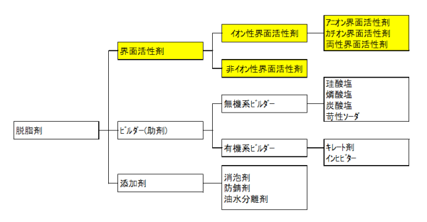 脱脂分類図20180828