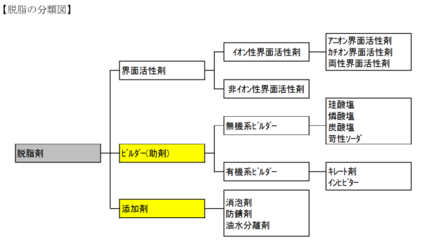 脱脂の分類図20180927