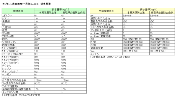 排水基準①と②